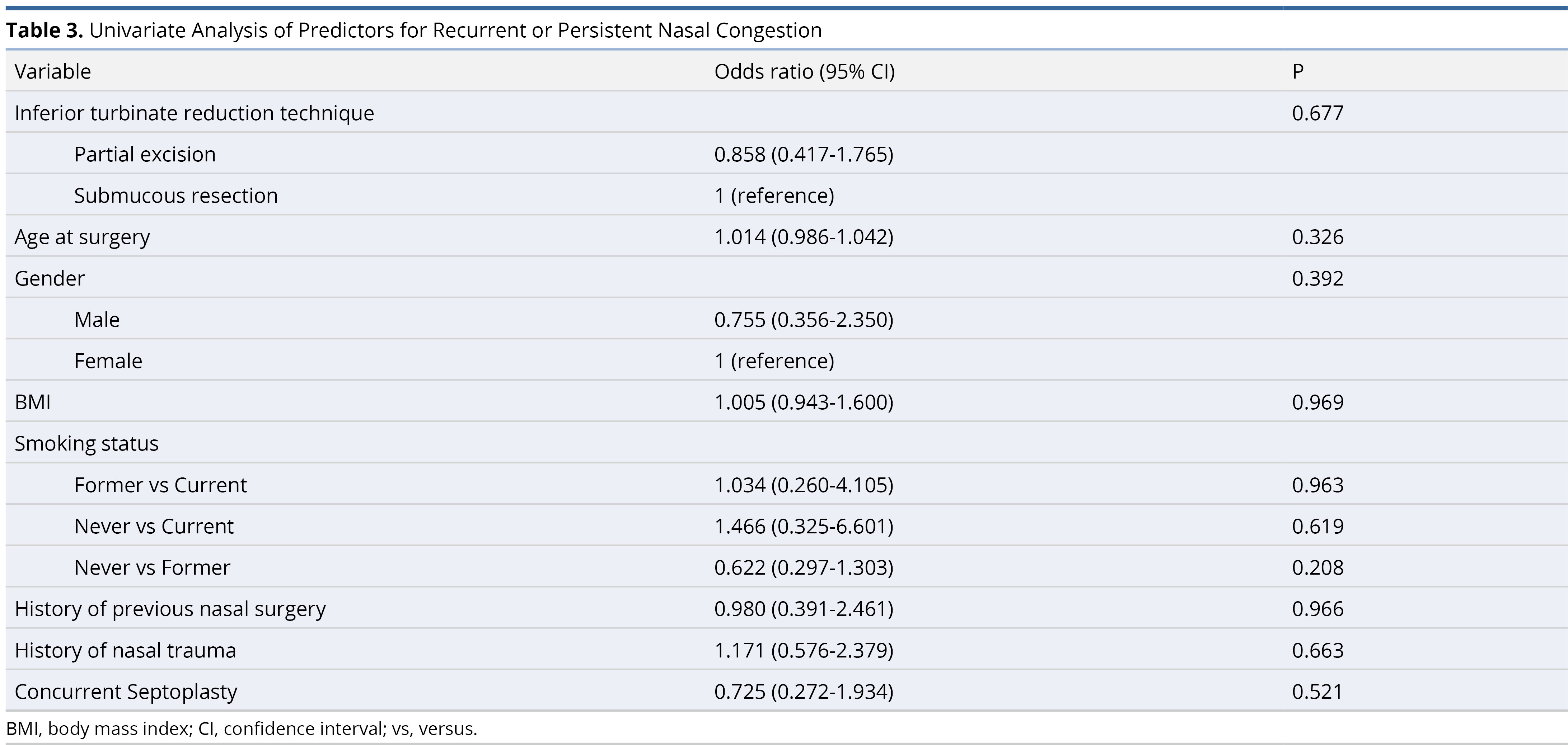 Table 3.jpgUnivariate Analysis of Predictors for Recurrent or Persistent Nasal Congestion